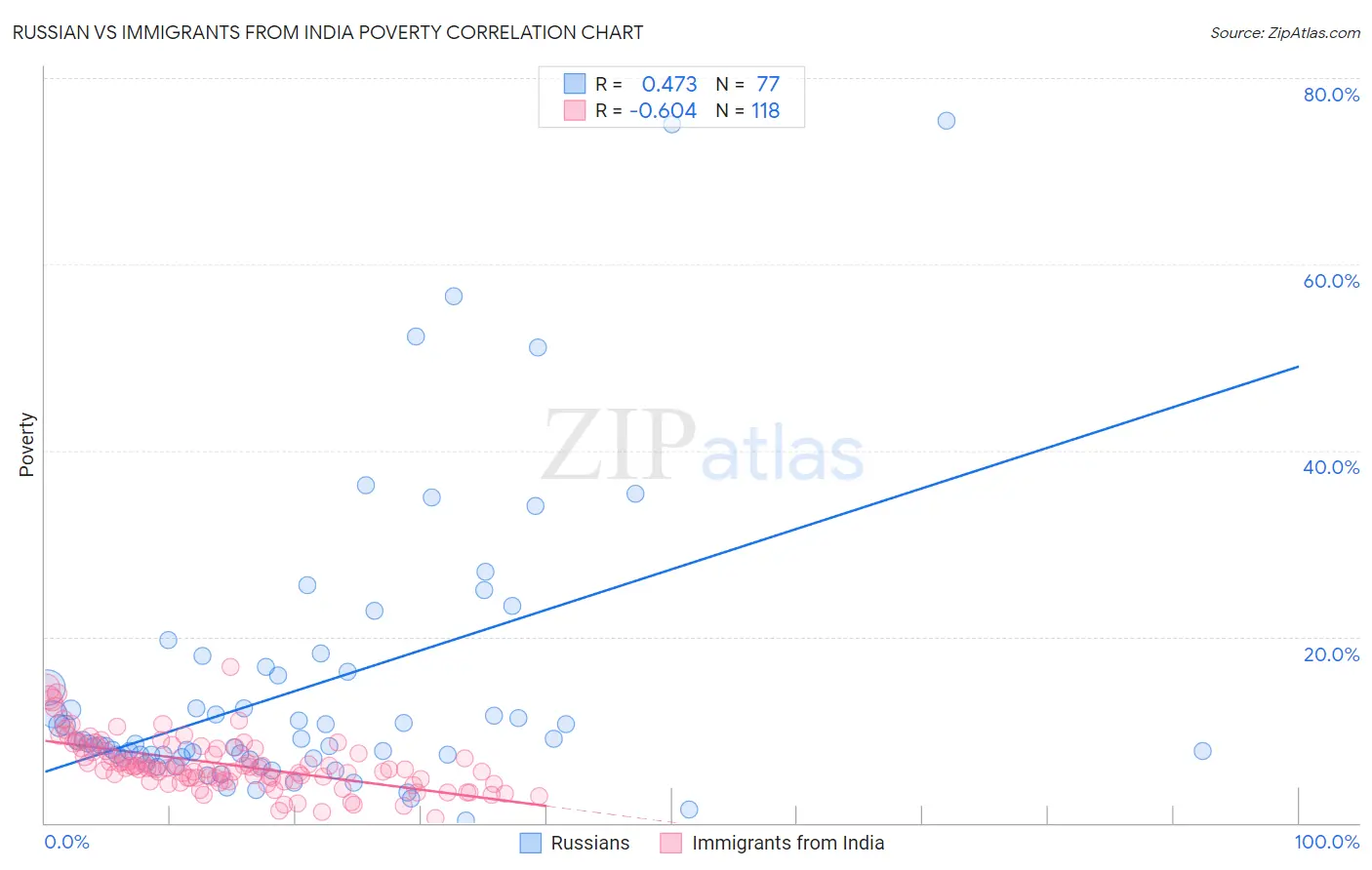 Russian vs Immigrants from India Poverty