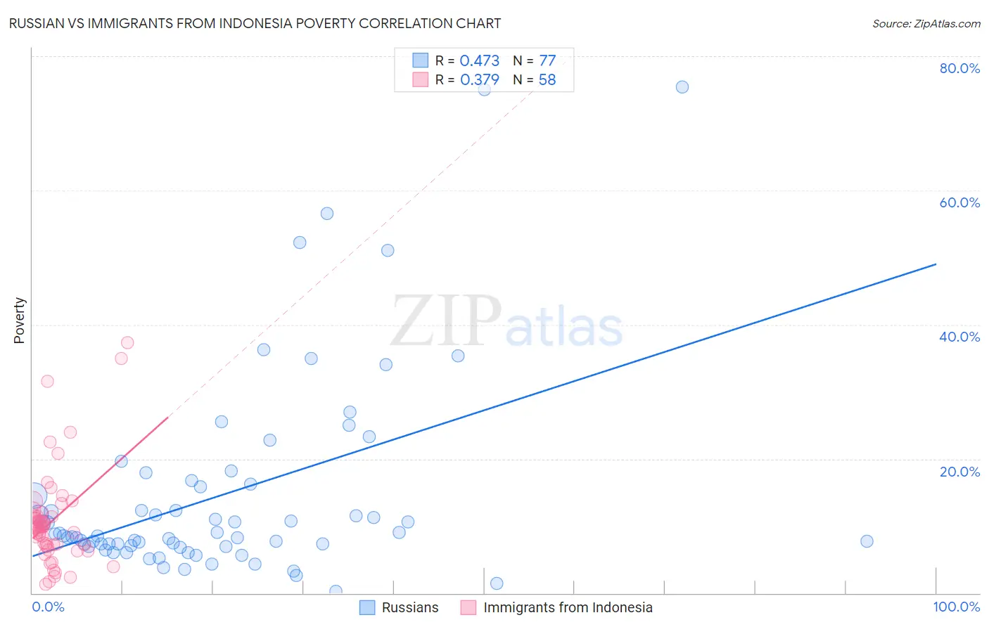 Russian vs Immigrants from Indonesia Poverty