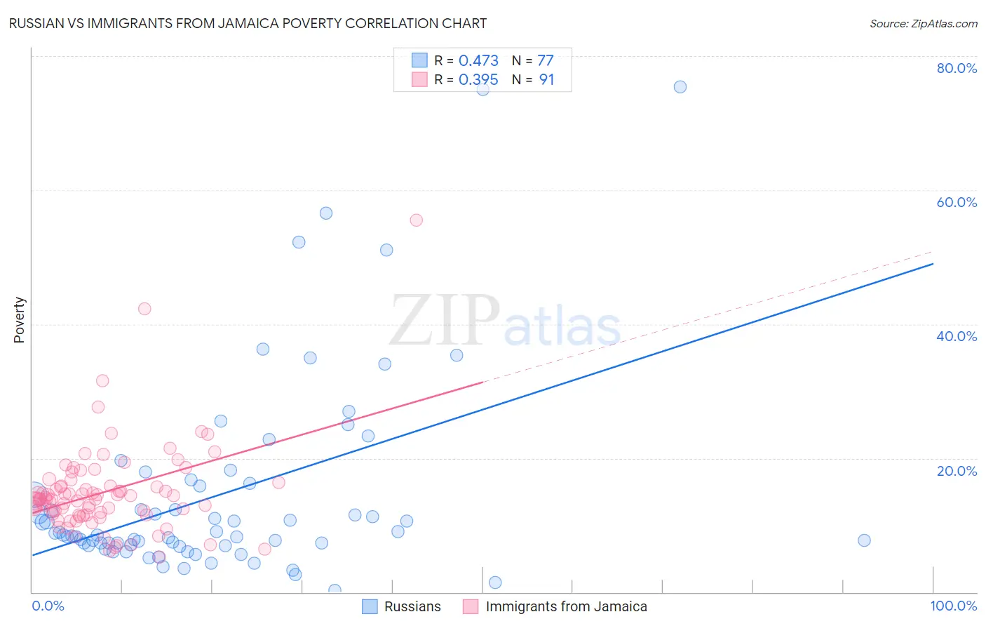 Russian vs Immigrants from Jamaica Poverty