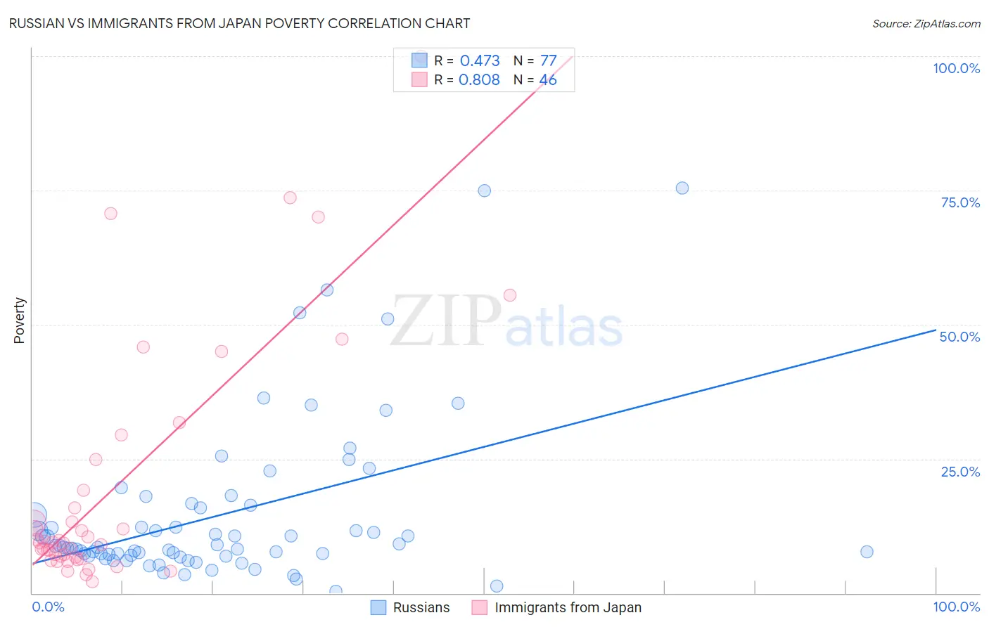 Russian vs Immigrants from Japan Poverty