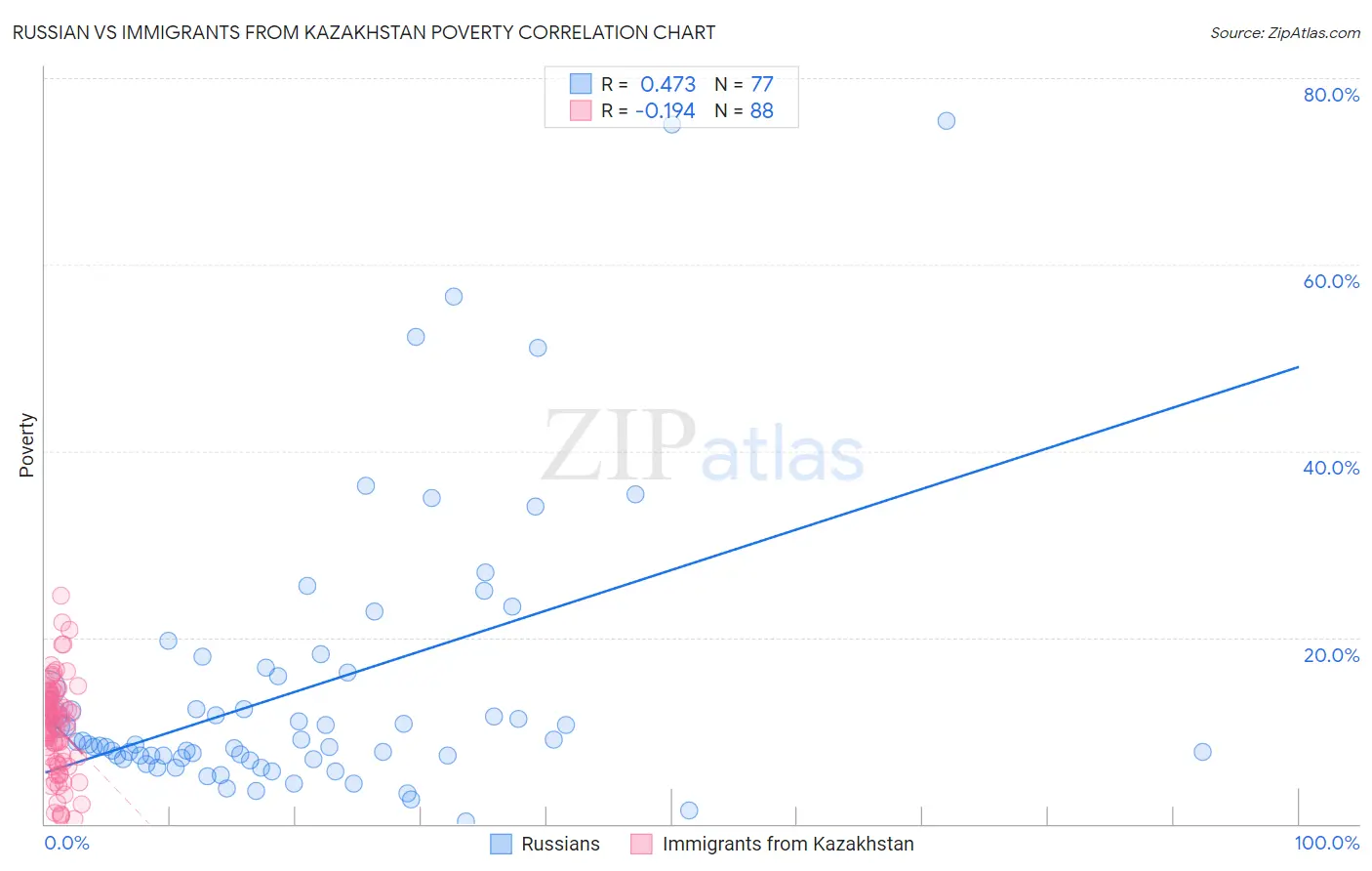 Russian vs Immigrants from Kazakhstan Poverty