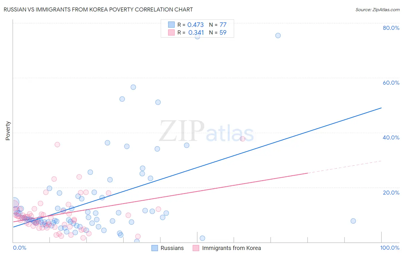 Russian vs Immigrants from Korea Poverty