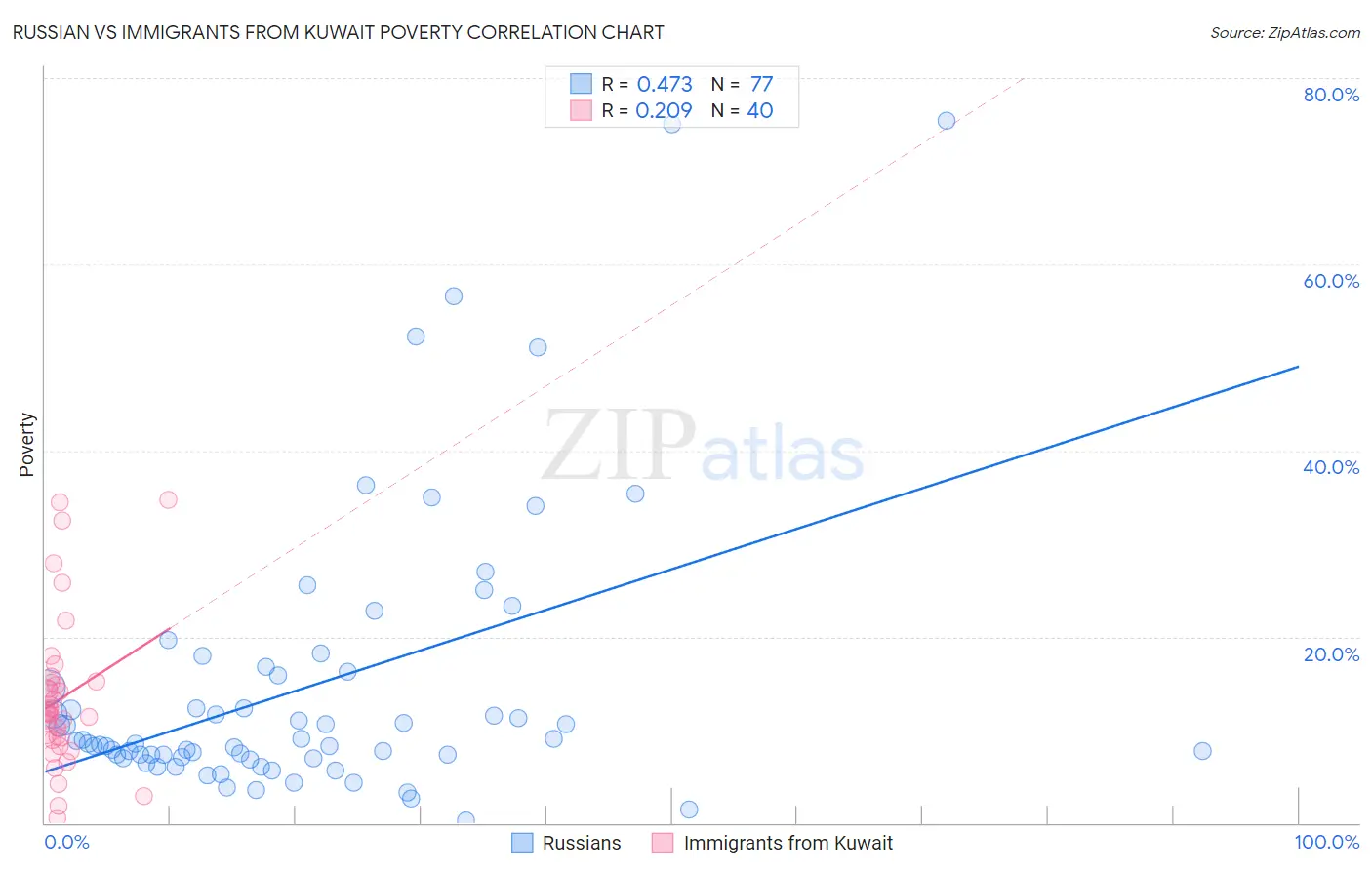 Russian vs Immigrants from Kuwait Poverty