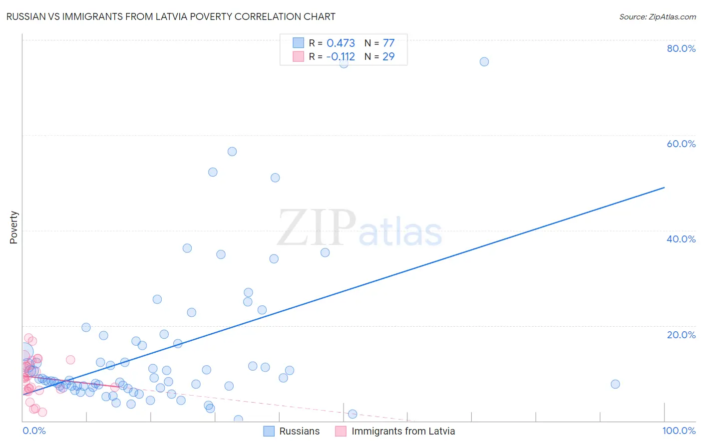 Russian vs Immigrants from Latvia Poverty