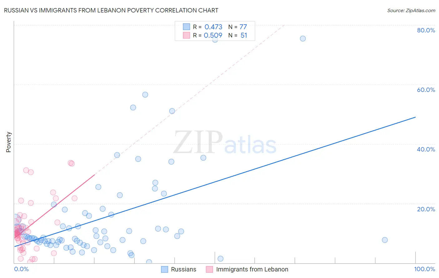 Russian vs Immigrants from Lebanon Poverty