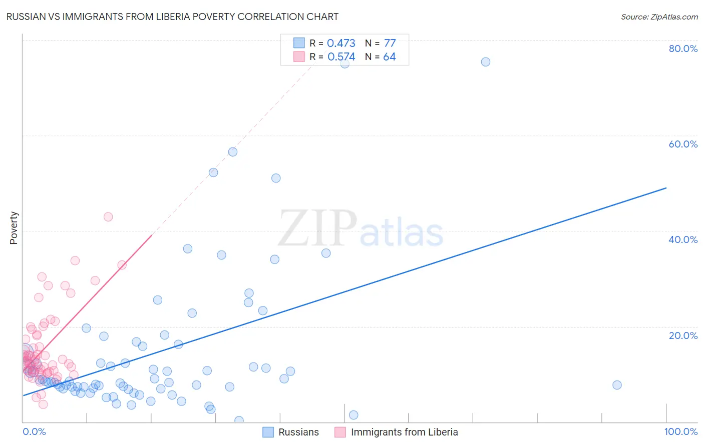 Russian vs Immigrants from Liberia Poverty