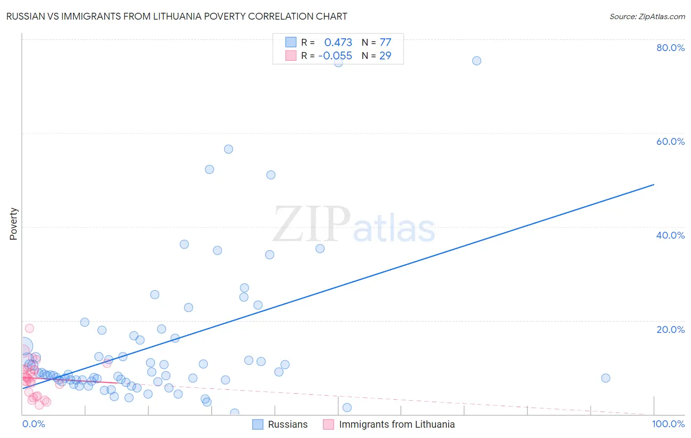 Russian vs Immigrants from Lithuania Poverty