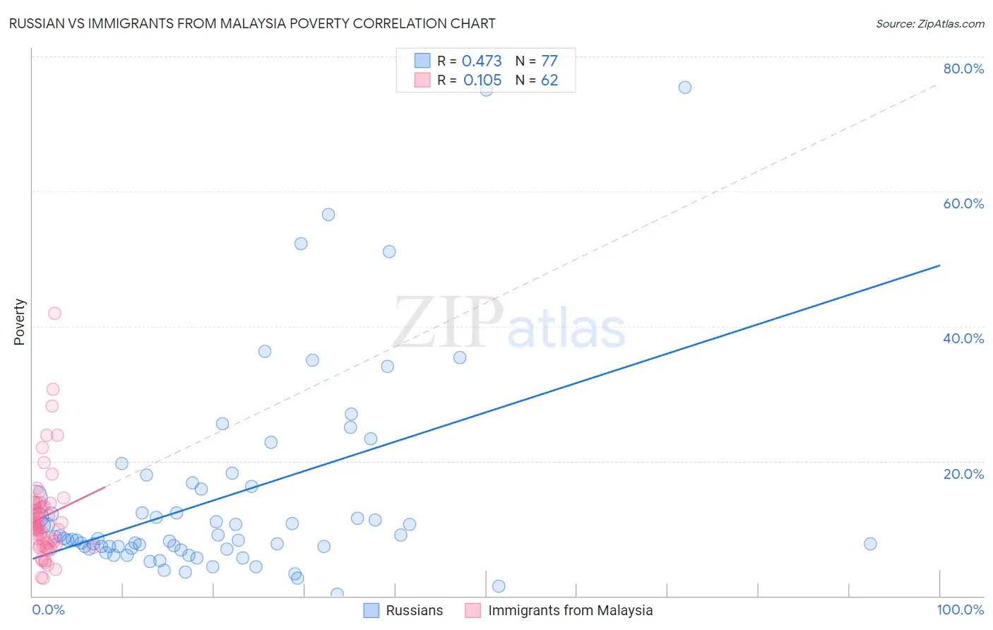 Russian vs Immigrants from Malaysia Poverty