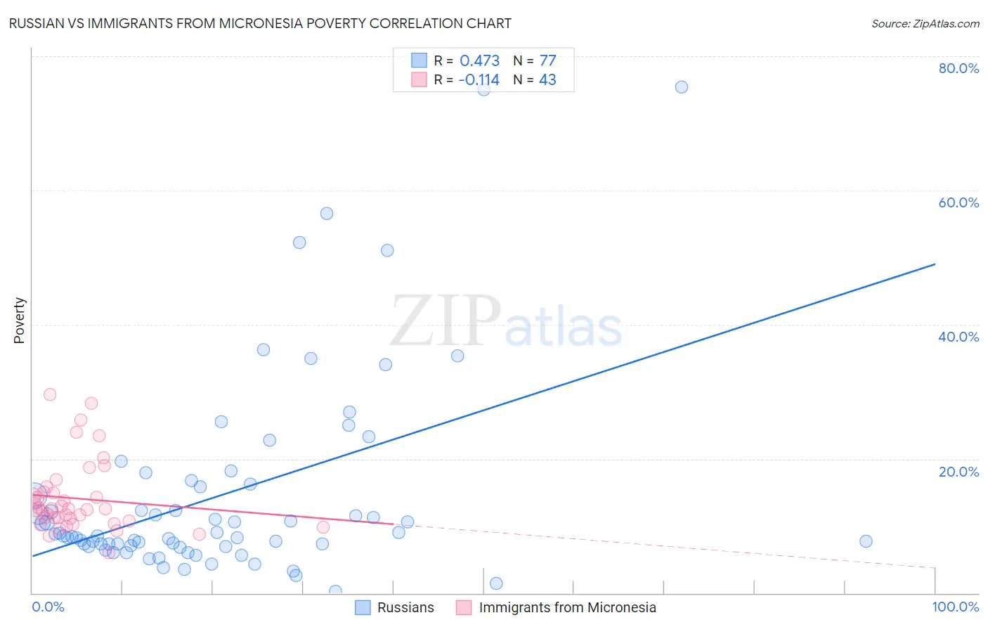 Russian vs Immigrants from Micronesia Poverty
