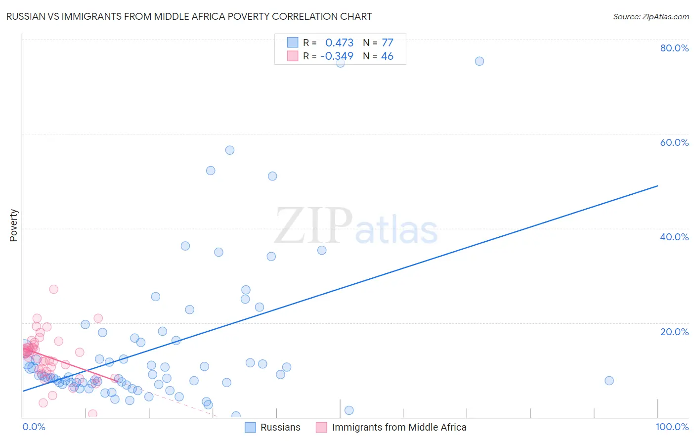 Russian vs Immigrants from Middle Africa Poverty