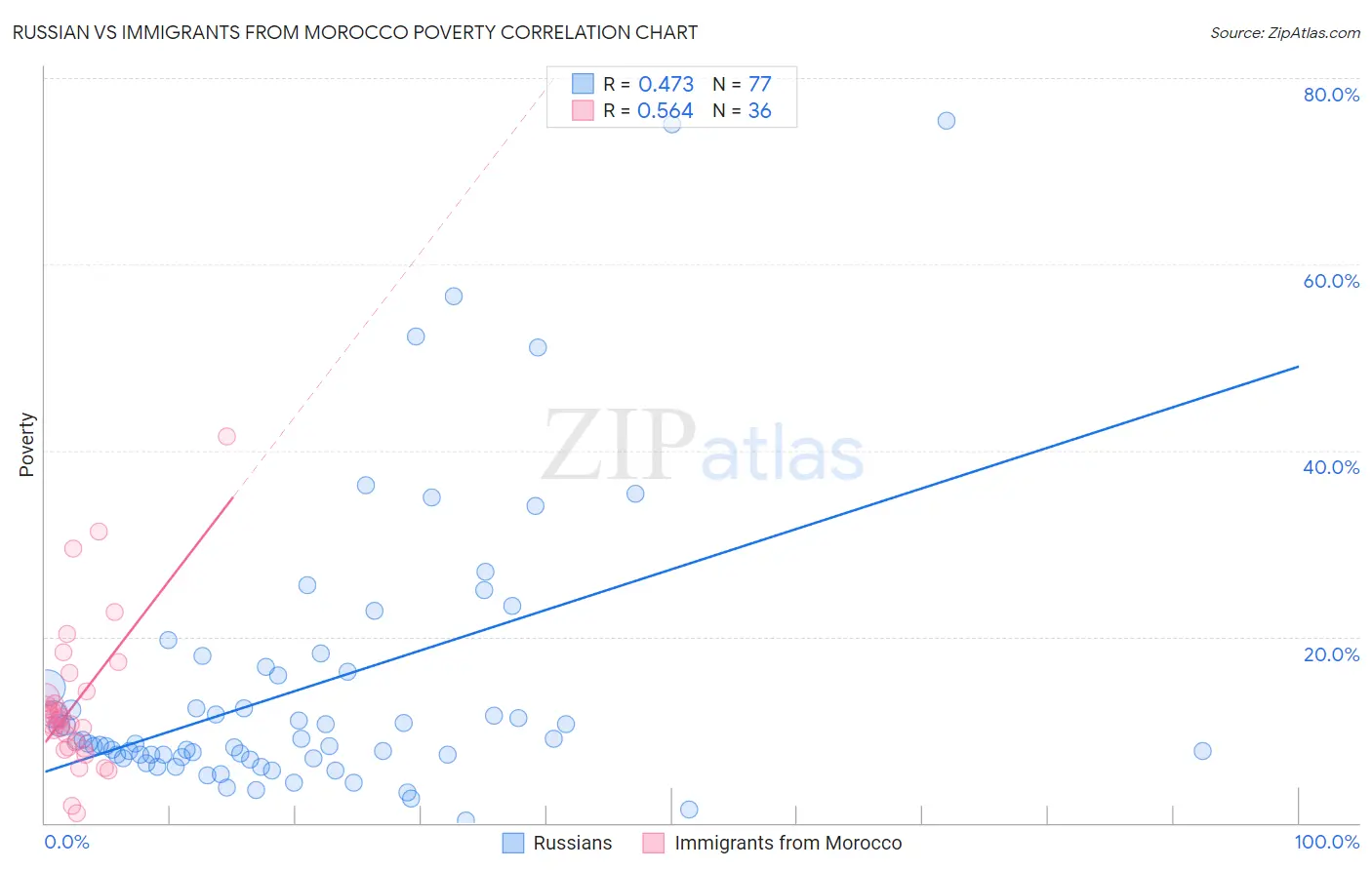 Russian vs Immigrants from Morocco Poverty