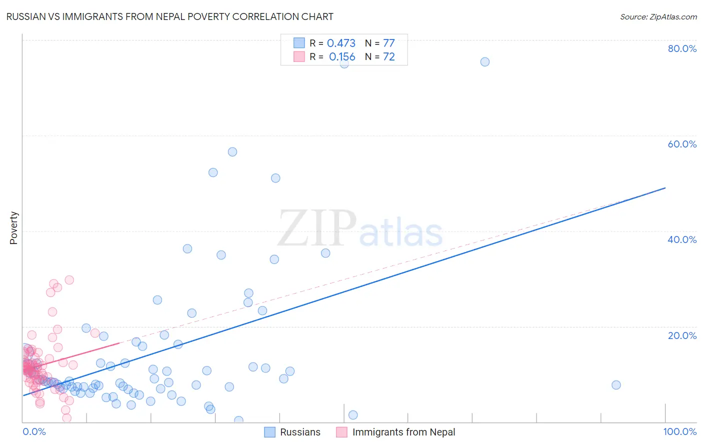 Russian vs Immigrants from Nepal Poverty