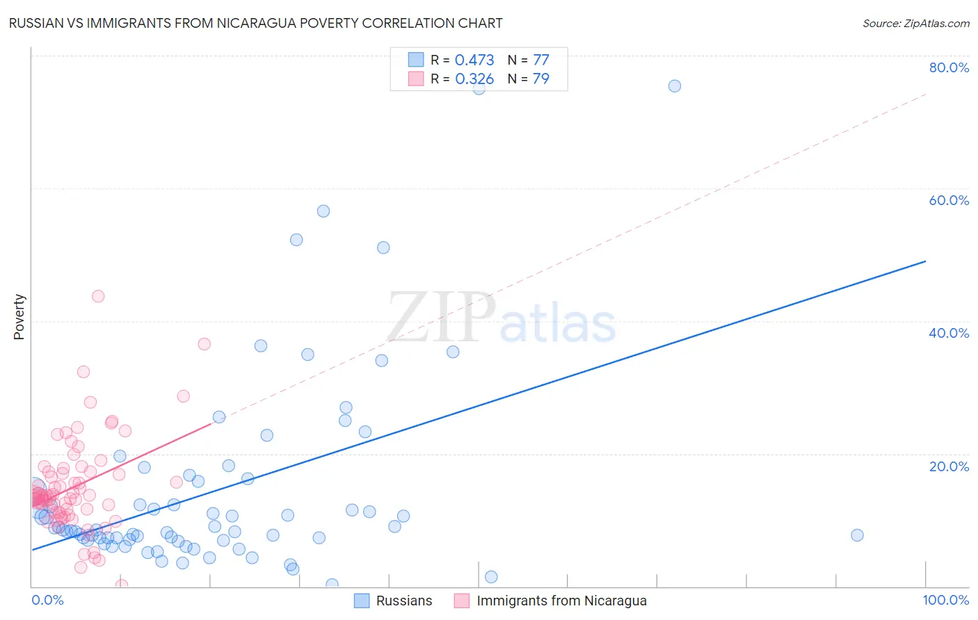 Russian vs Immigrants from Nicaragua Poverty