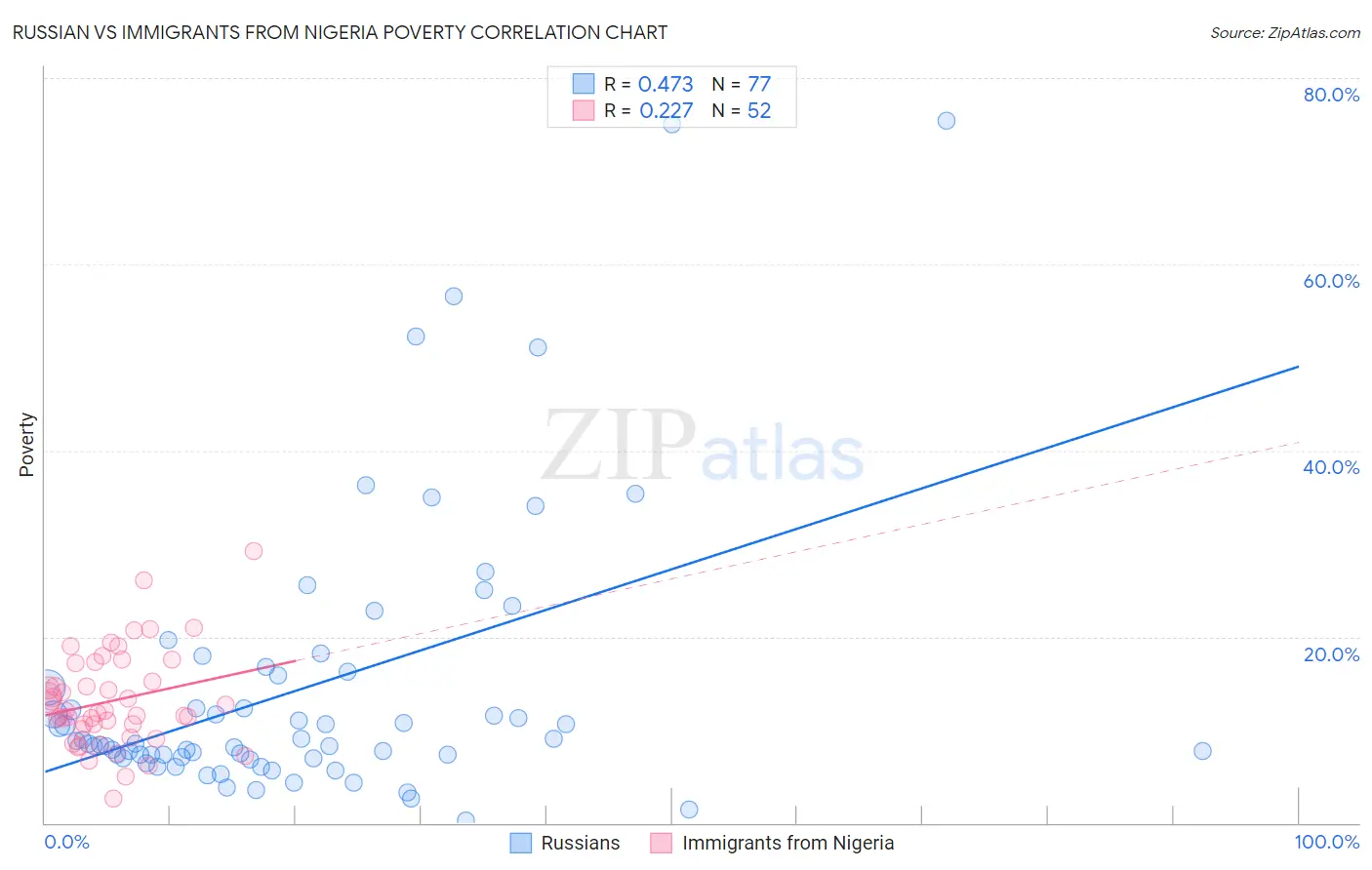 Russian vs Immigrants from Nigeria Poverty