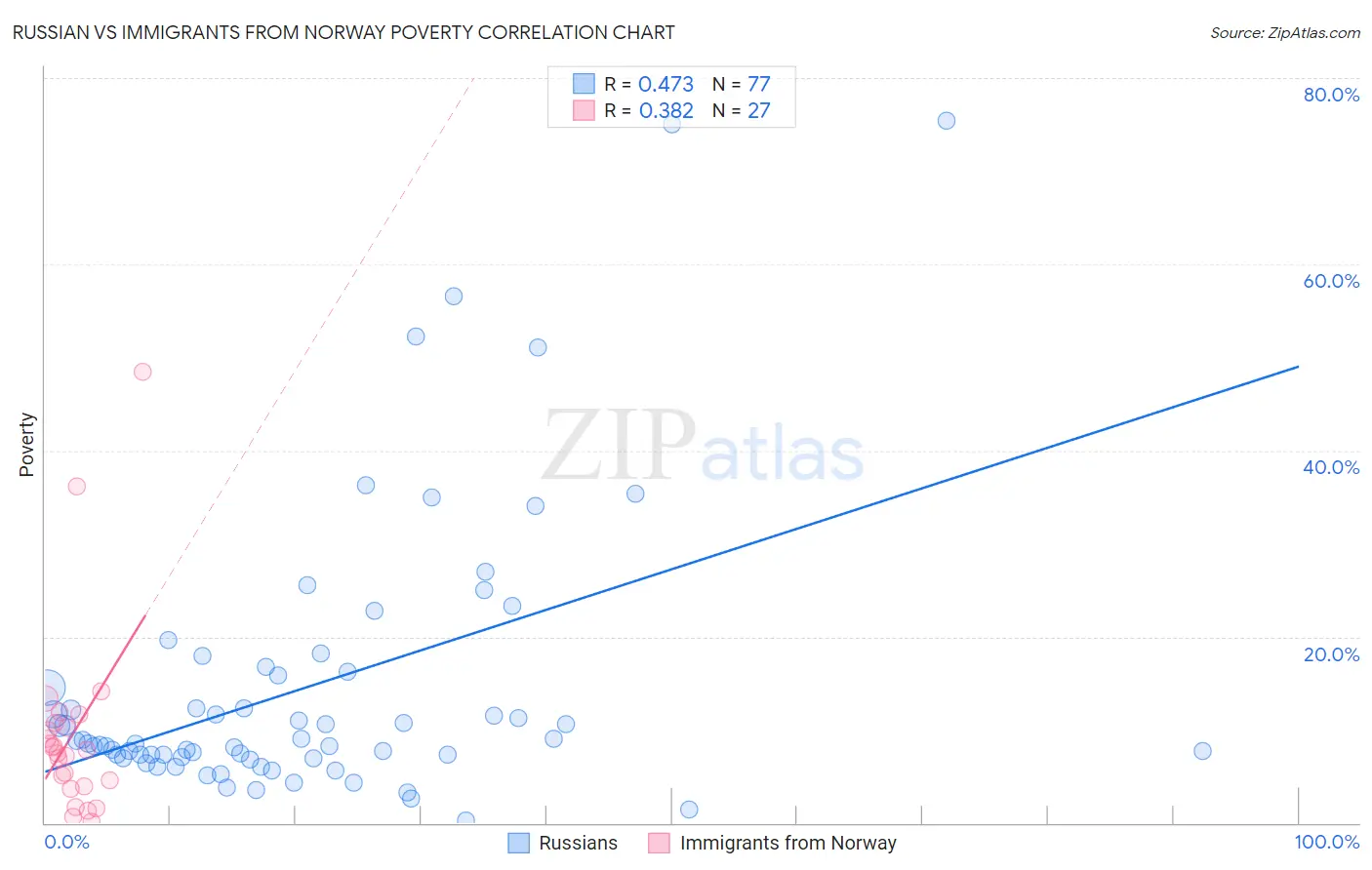 Russian vs Immigrants from Norway Poverty