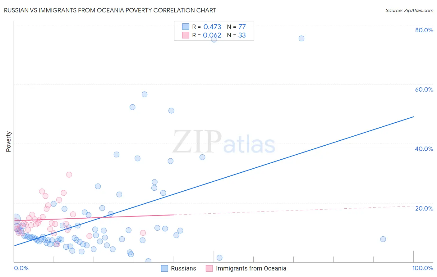 Russian vs Immigrants from Oceania Poverty