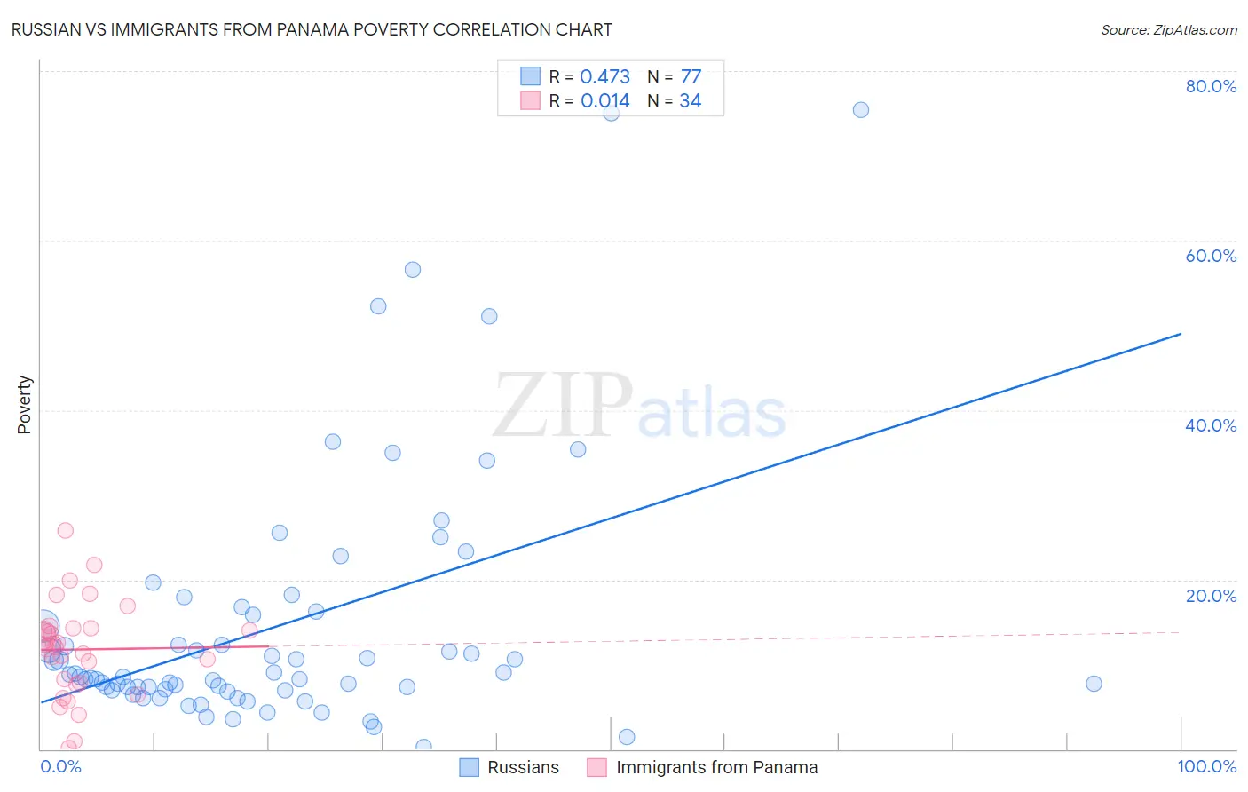 Russian vs Immigrants from Panama Poverty