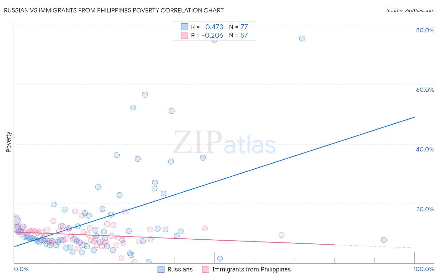 Russian vs Immigrants from Philippines Poverty