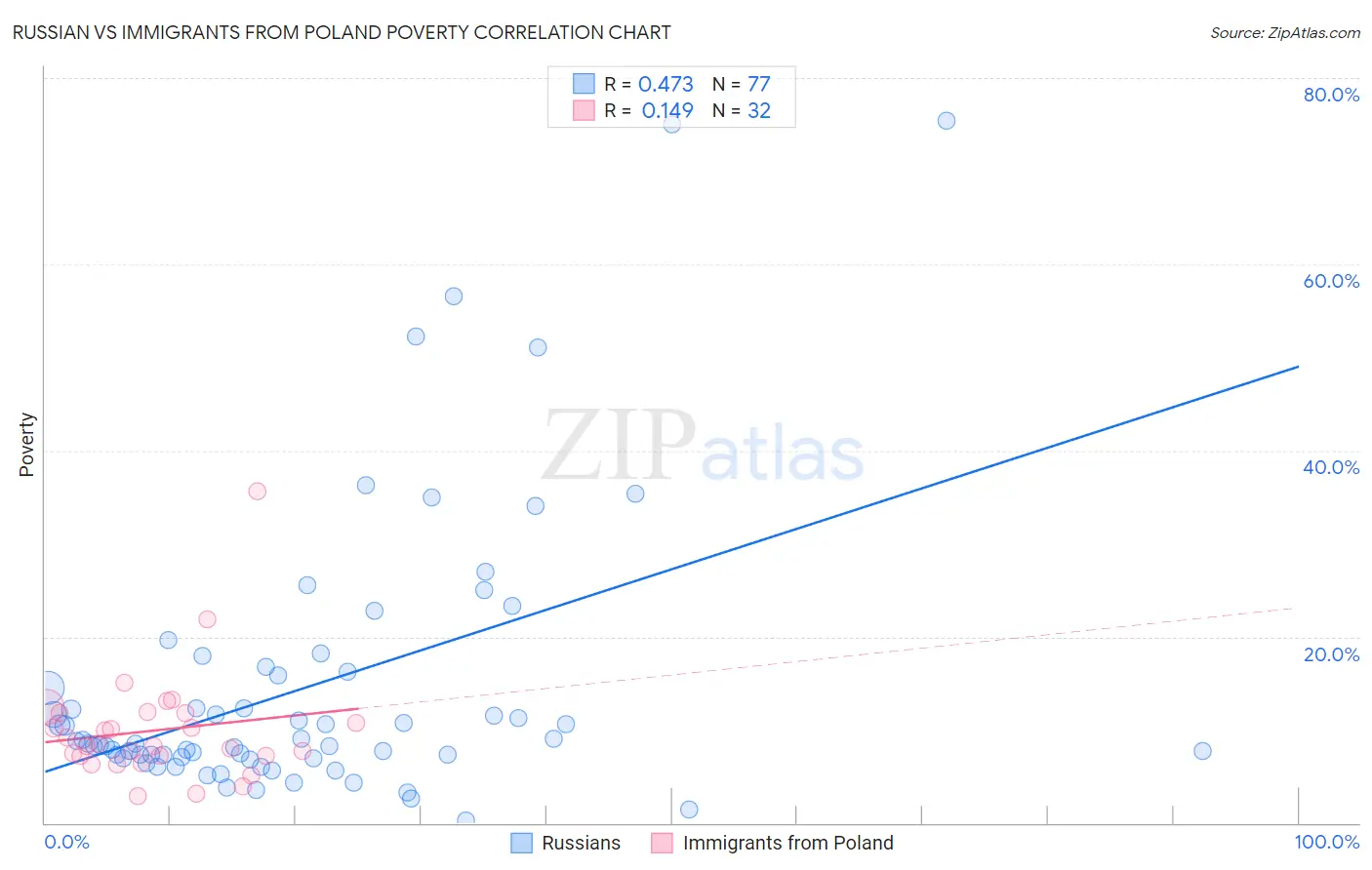 Russian vs Immigrants from Poland Poverty