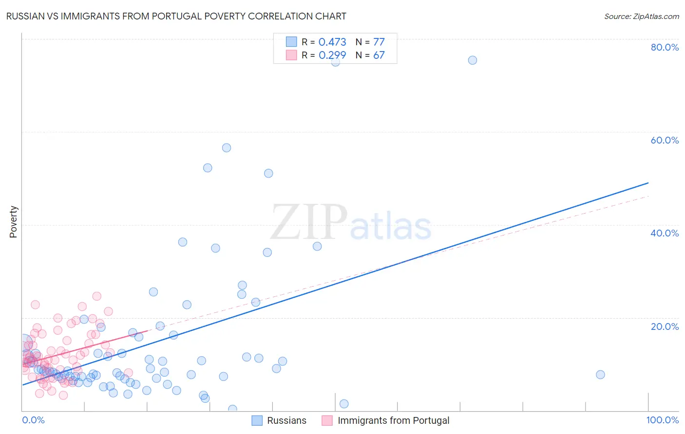 Russian vs Immigrants from Portugal Poverty