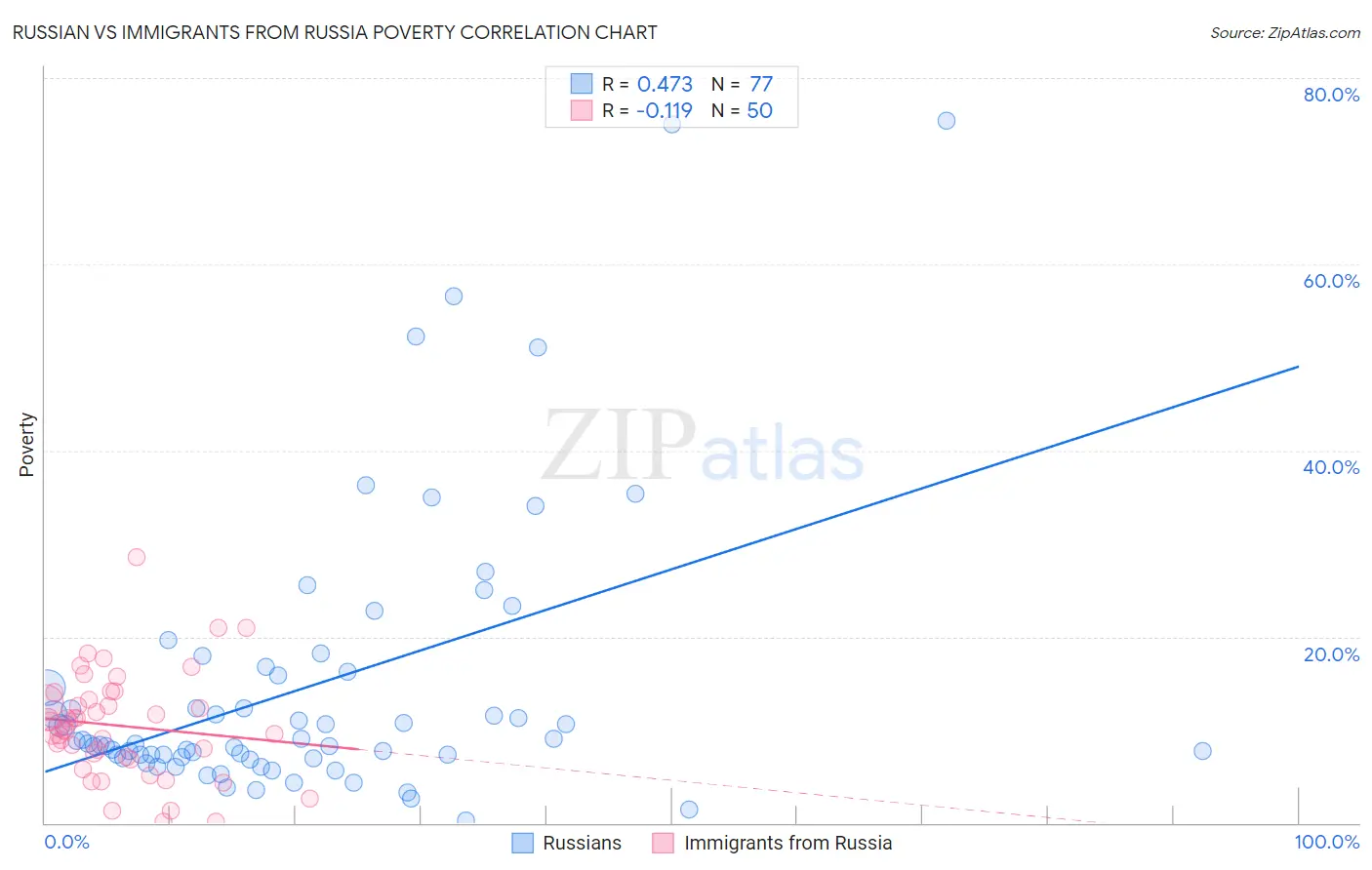 Russian vs Immigrants from Russia Poverty