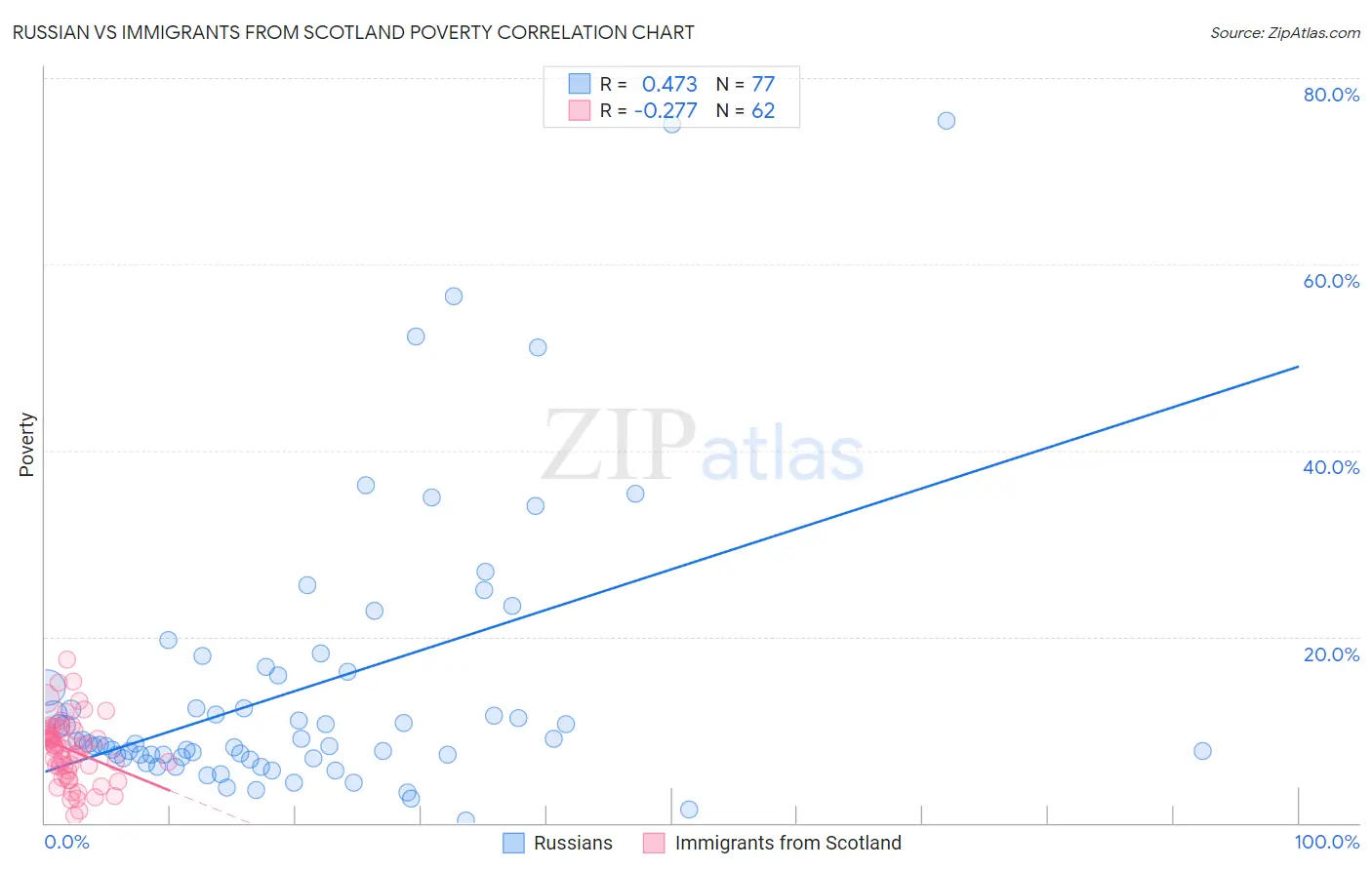 Russian vs Immigrants from Scotland Poverty