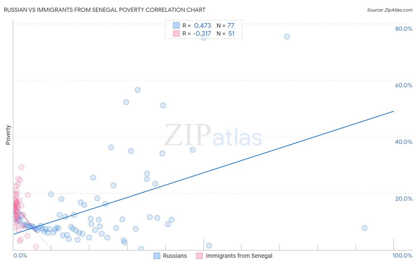 Russian vs Immigrants from Senegal Poverty