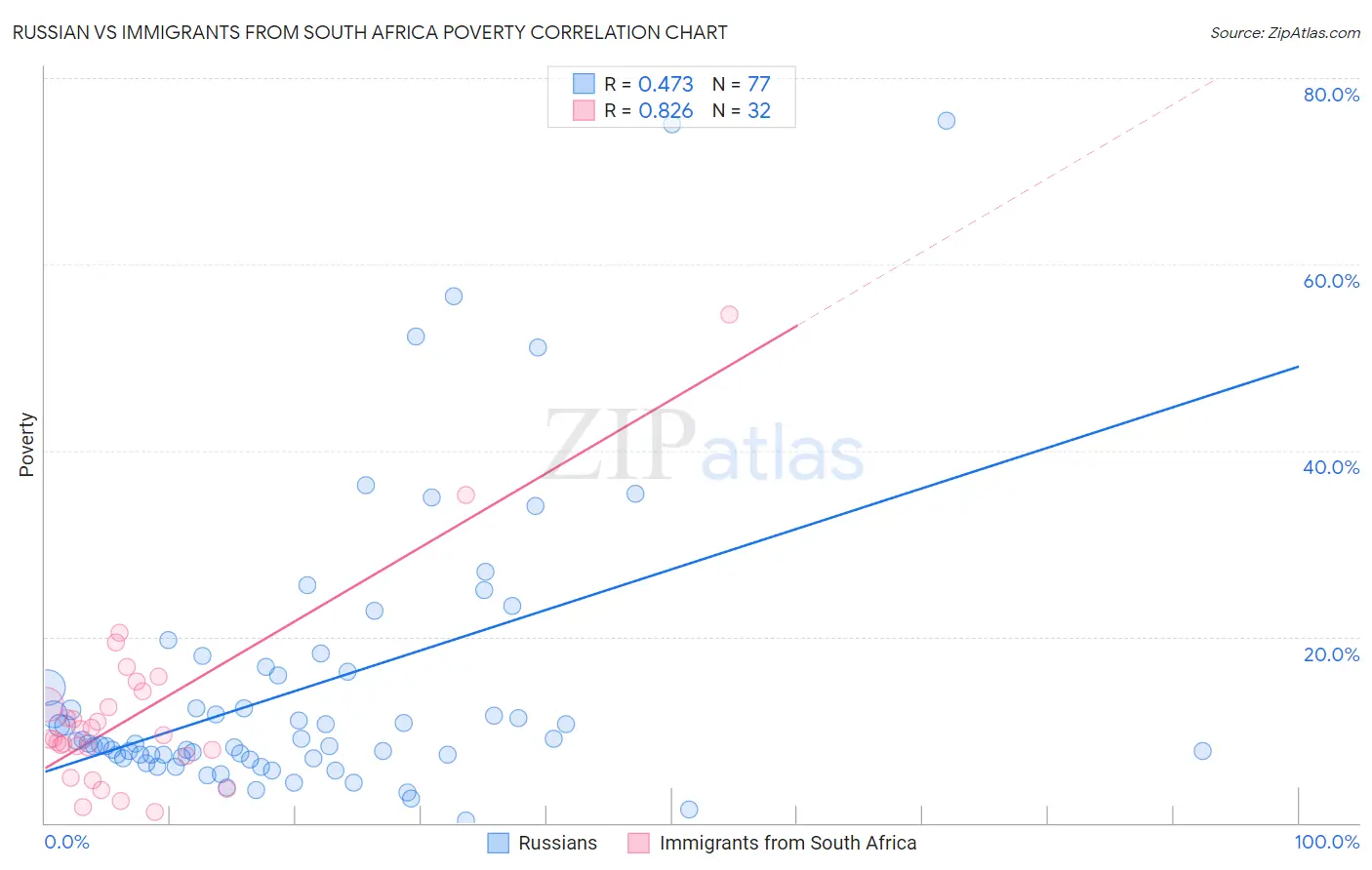 Russian vs Immigrants from South Africa Poverty