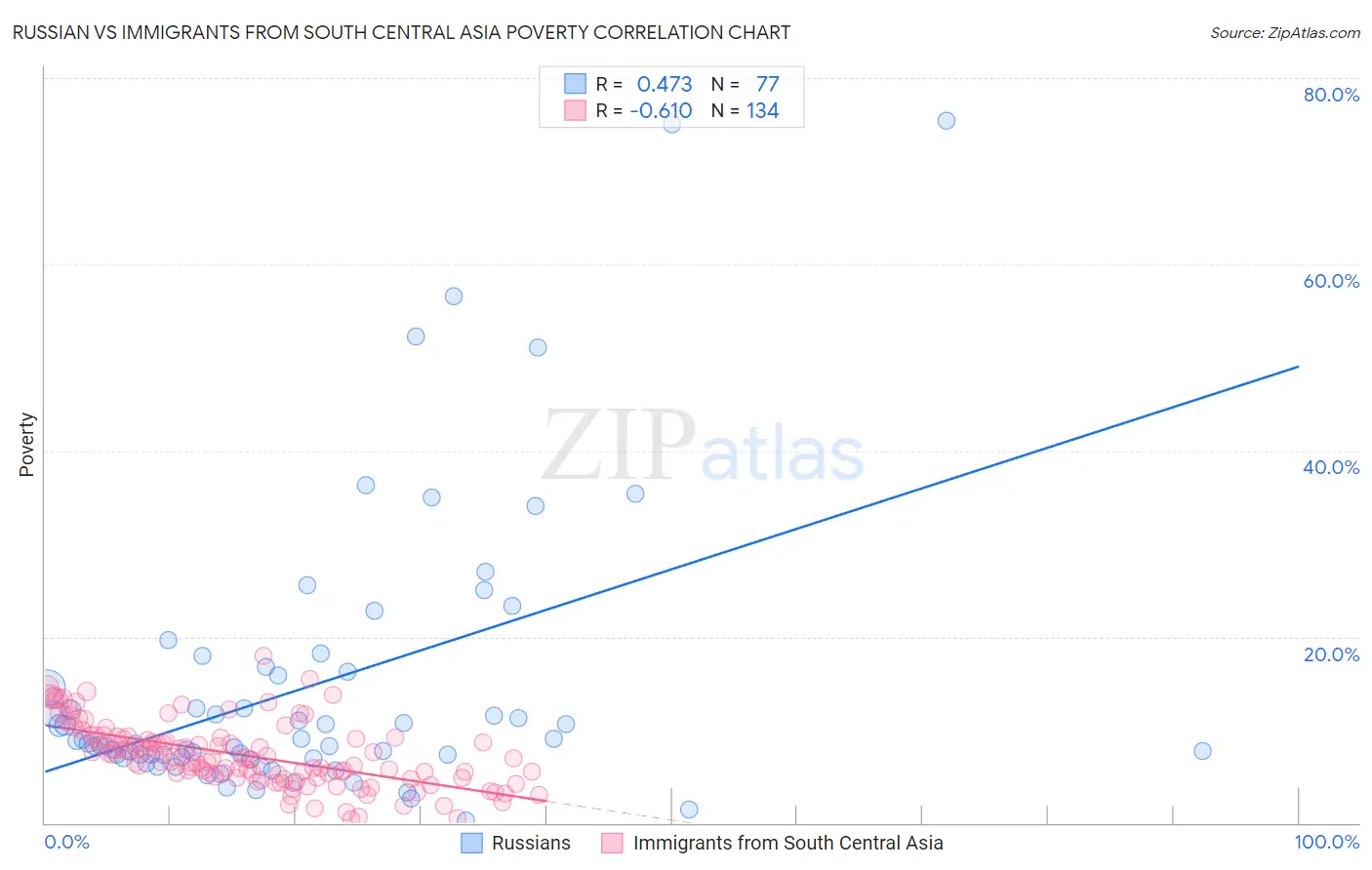Russian vs Immigrants from South Central Asia Poverty