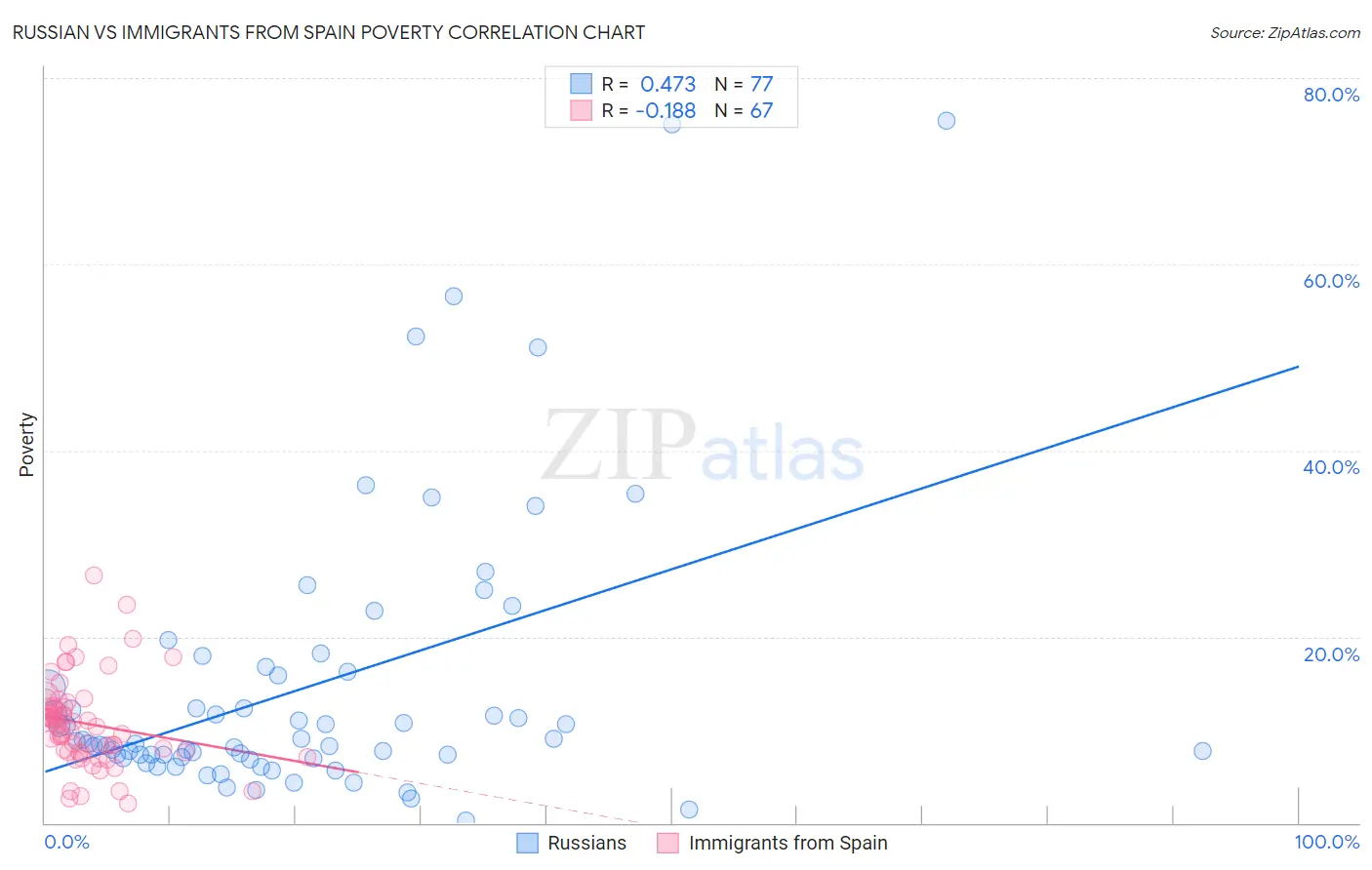Russian vs Immigrants from Spain Poverty