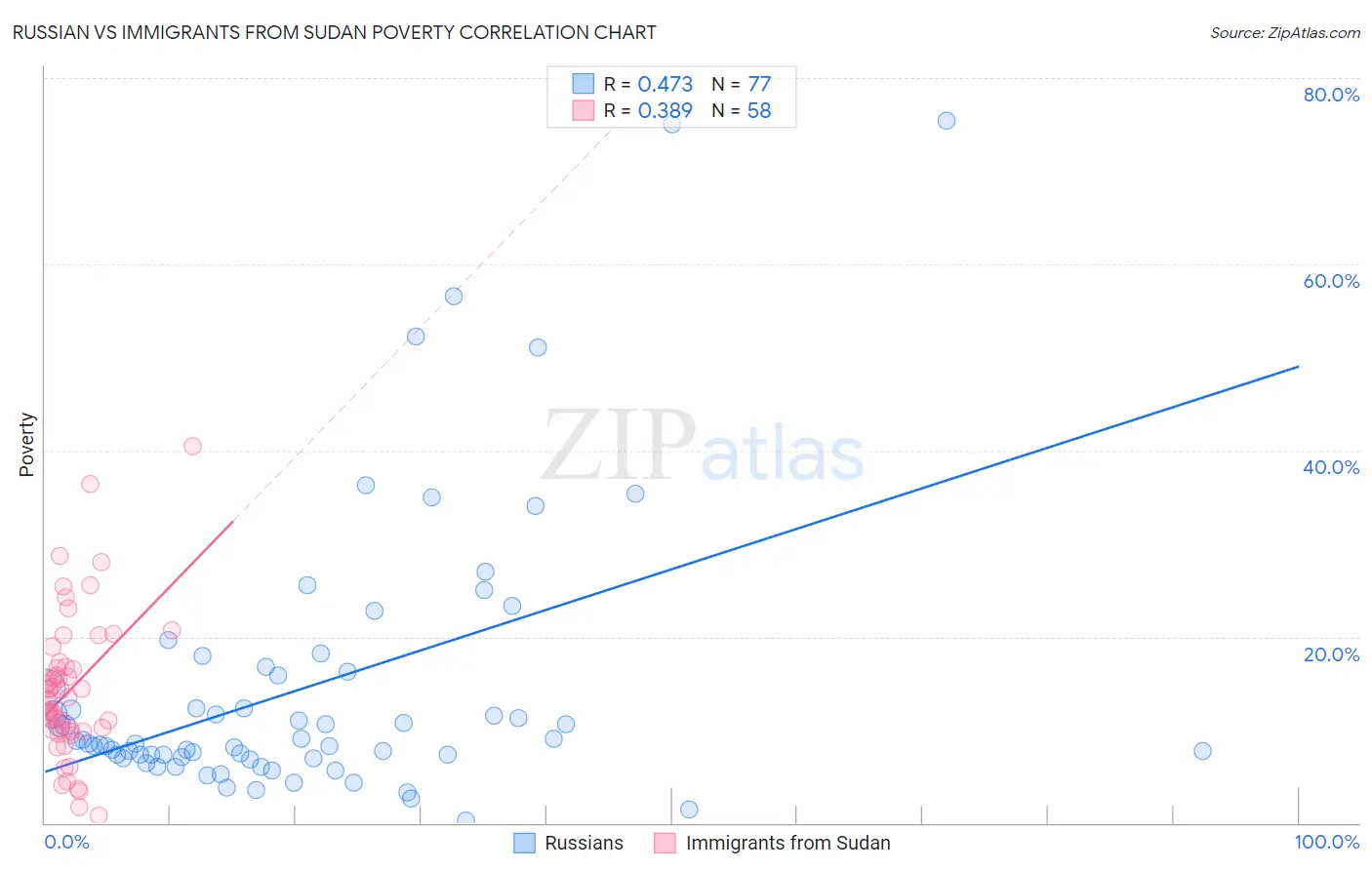 Russian vs Immigrants from Sudan Poverty