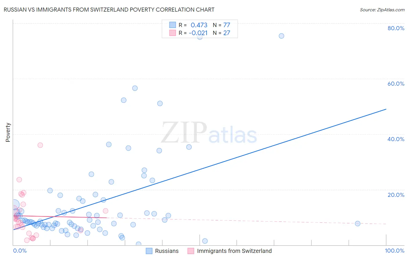 Russian vs Immigrants from Switzerland Poverty