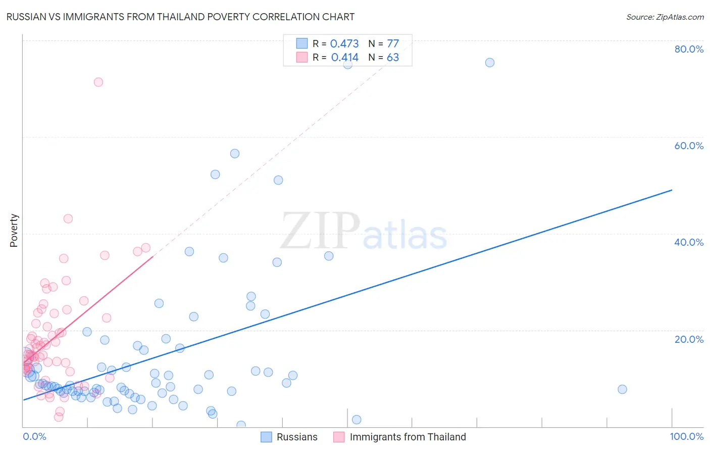 Russian vs Immigrants from Thailand Poverty