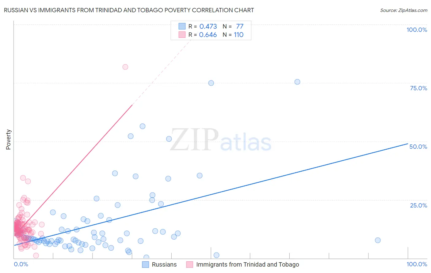 Russian vs Immigrants from Trinidad and Tobago Poverty