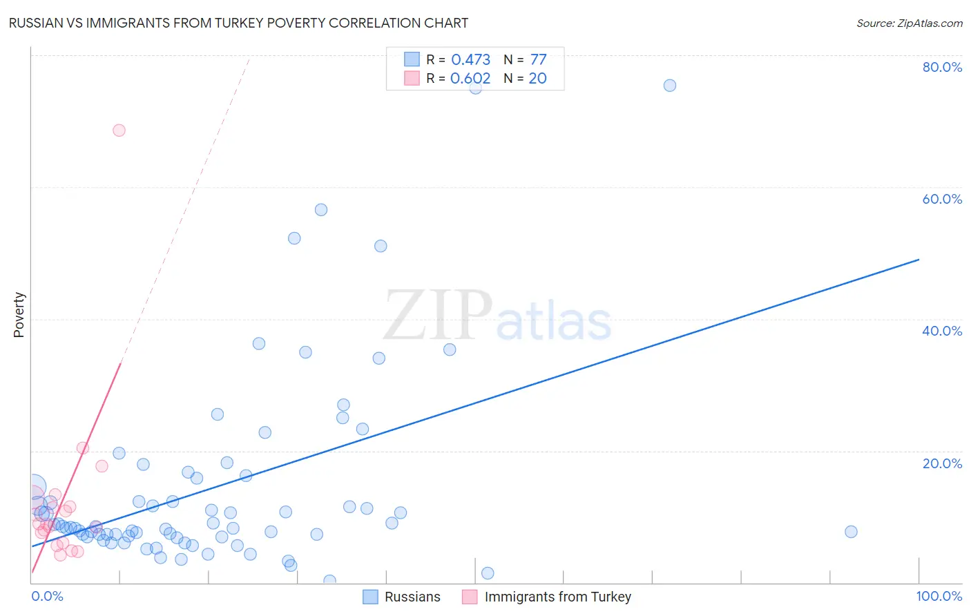 Russian vs Immigrants from Turkey Poverty
