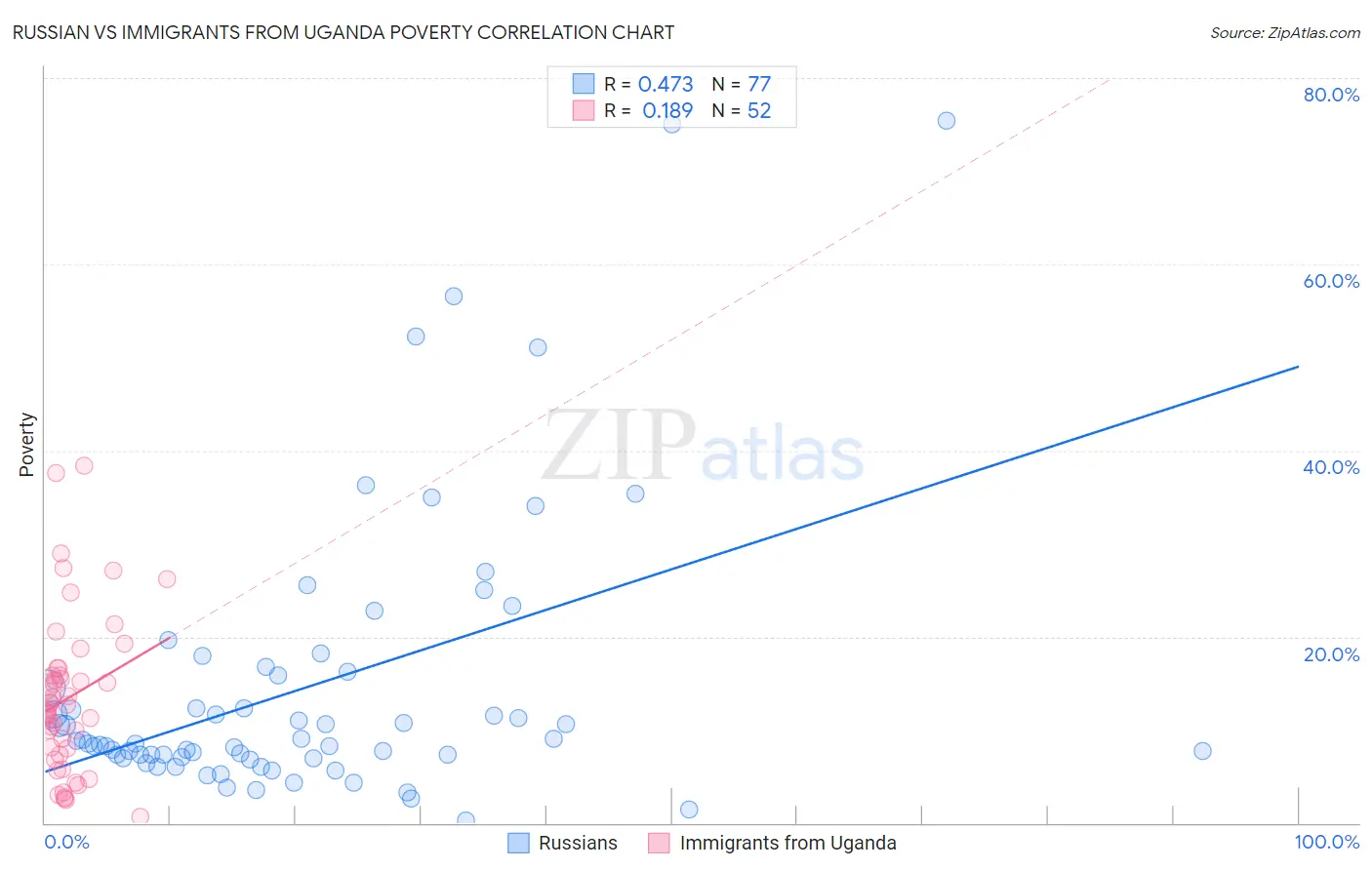 Russian vs Immigrants from Uganda Poverty