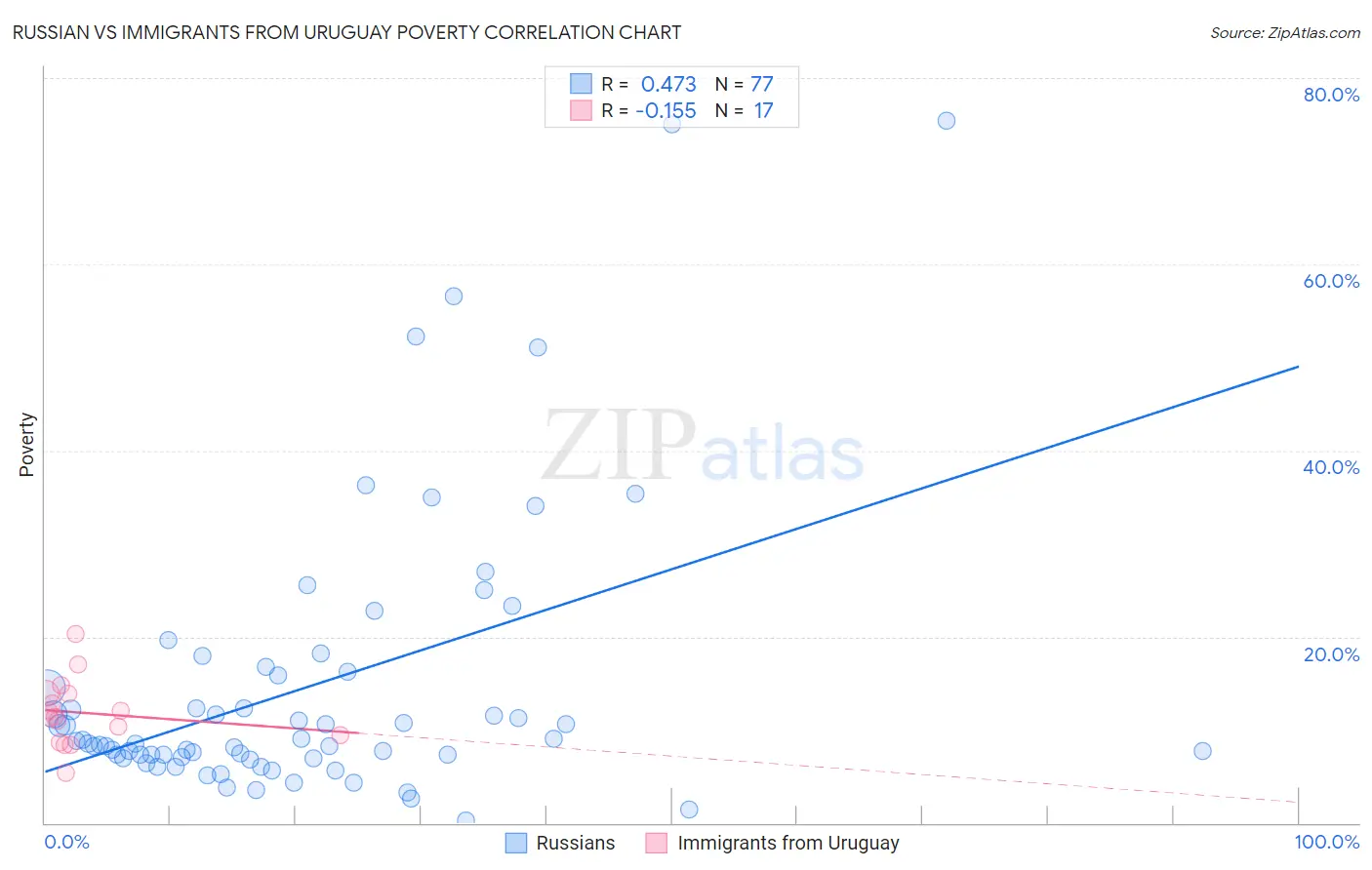 Russian vs Immigrants from Uruguay Poverty