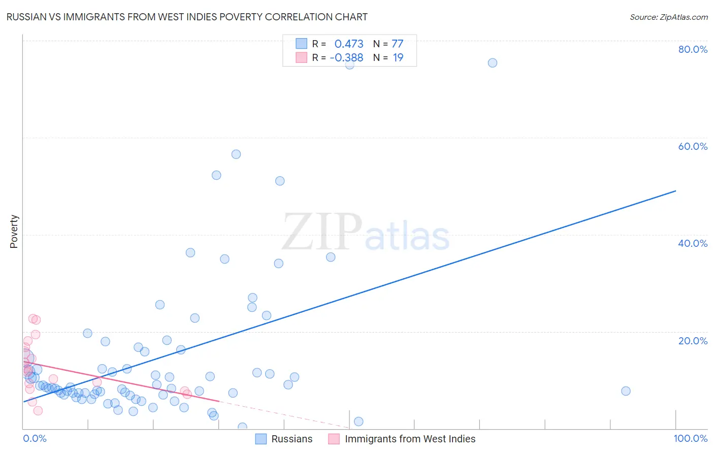 Russian vs Immigrants from West Indies Poverty