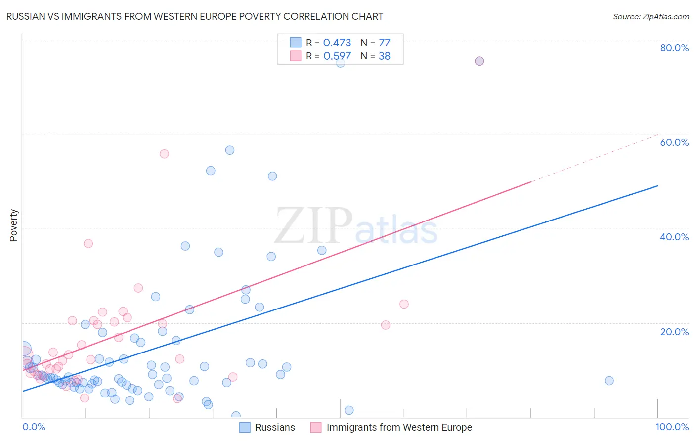Russian vs Immigrants from Western Europe Poverty