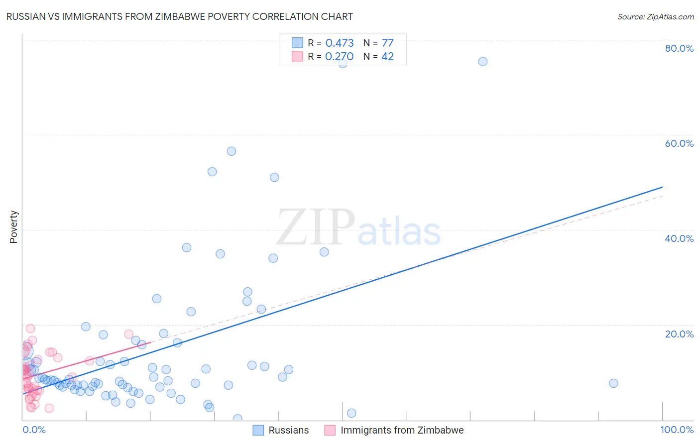 Russian vs Immigrants from Zimbabwe Poverty