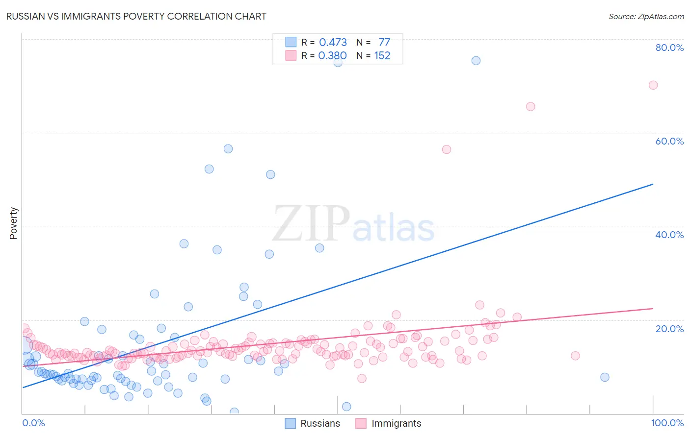 Russian vs Immigrants Poverty