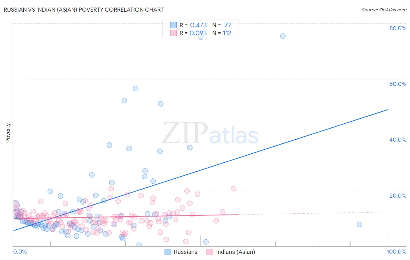 Russian vs Indian (Asian) Poverty