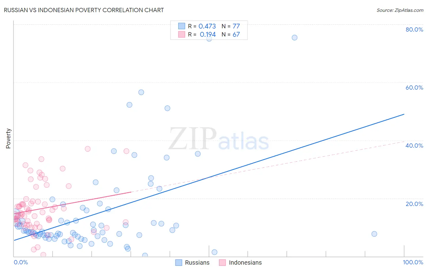 Russian vs Indonesian Poverty