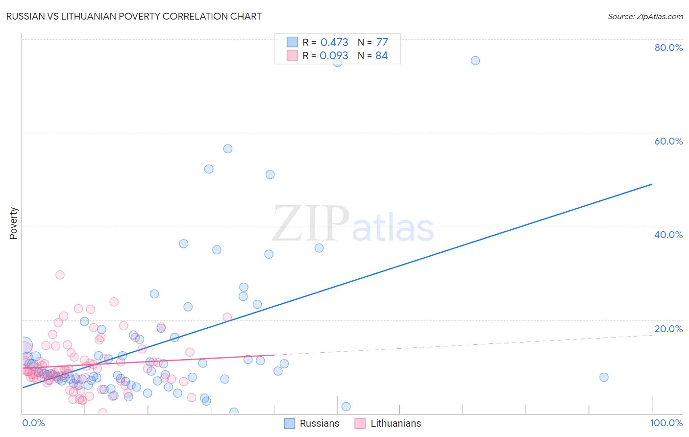 Russian vs Lithuanian Poverty