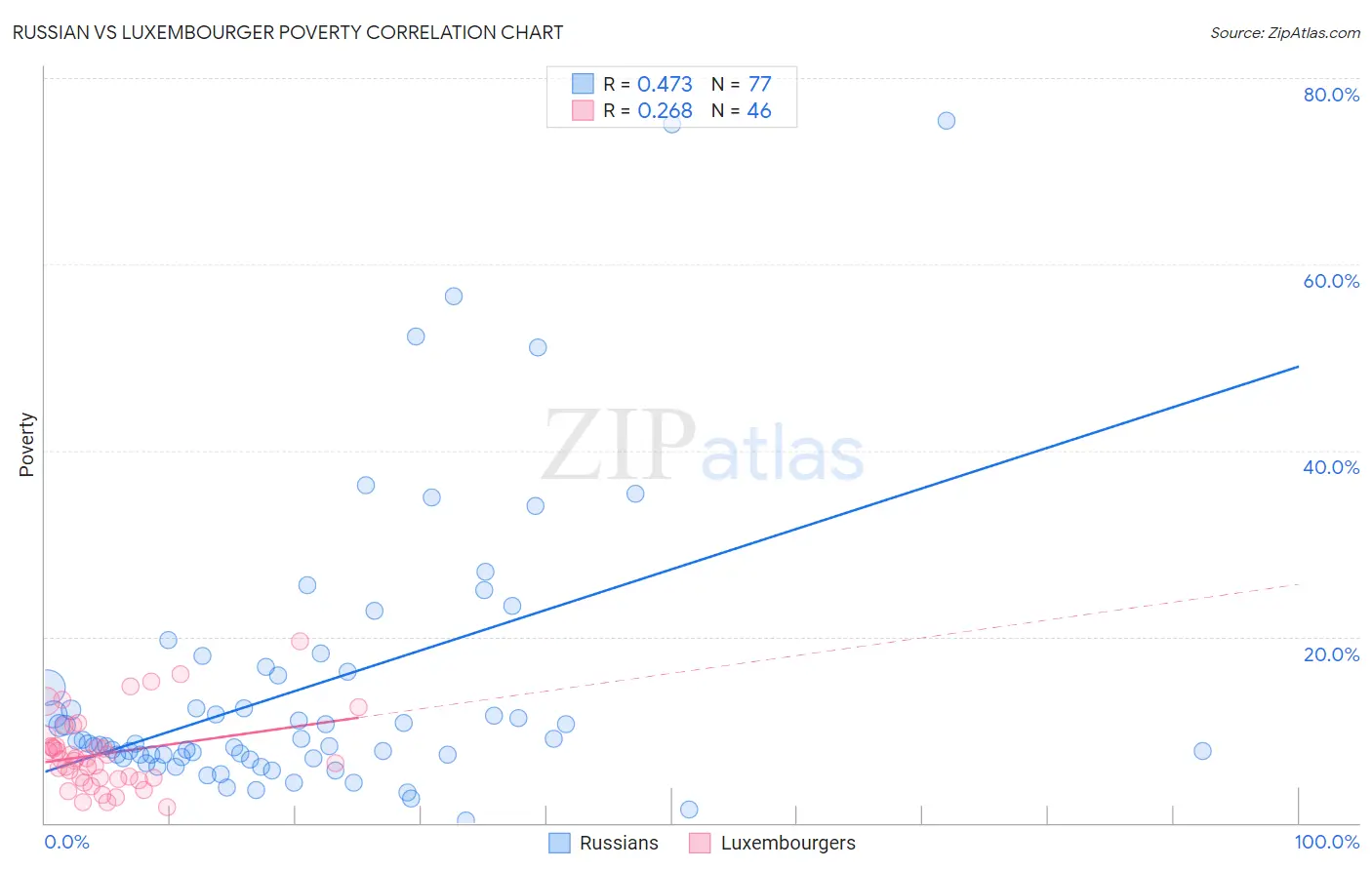 Russian vs Luxembourger Poverty