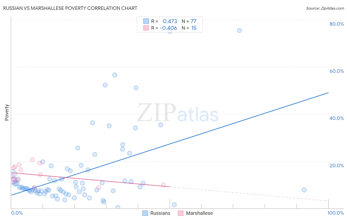 Russian vs Marshallese Poverty