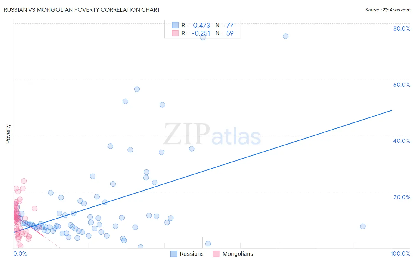 Russian vs Mongolian Poverty