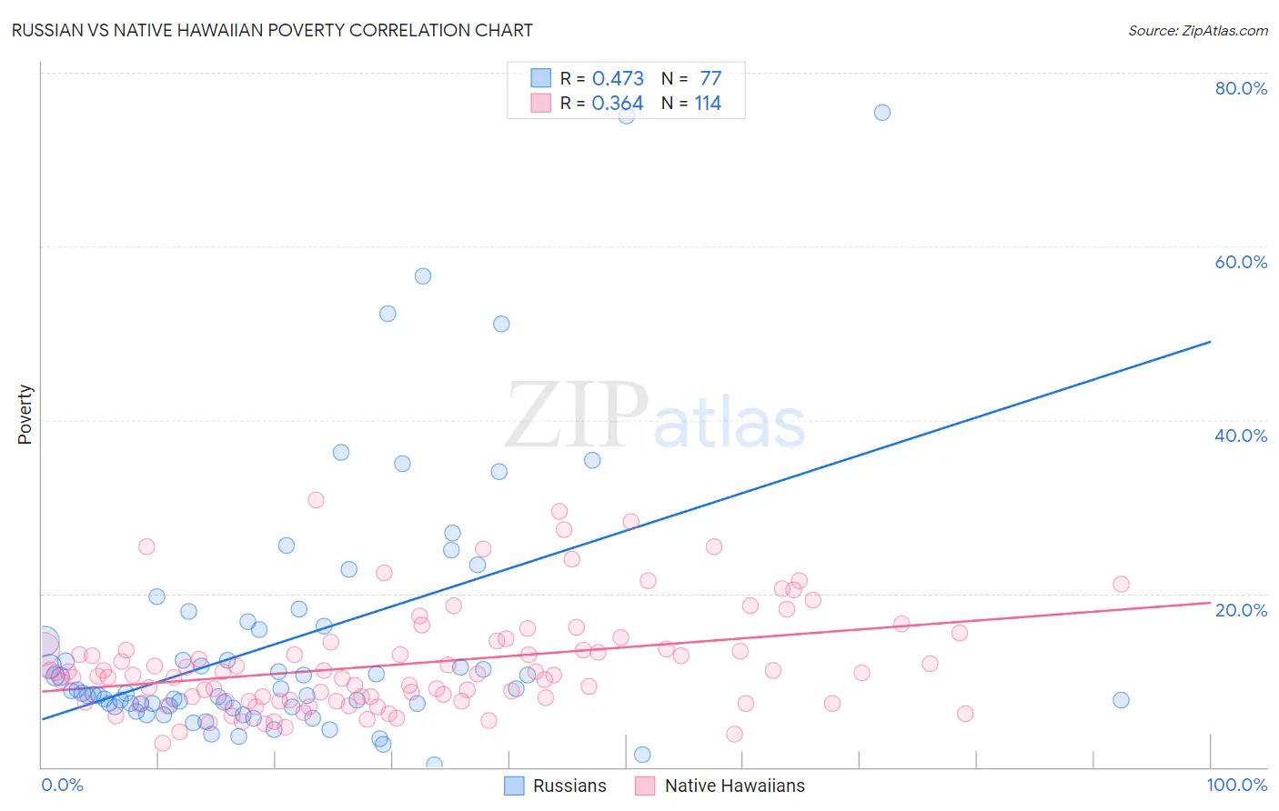 Russian vs Native Hawaiian Poverty