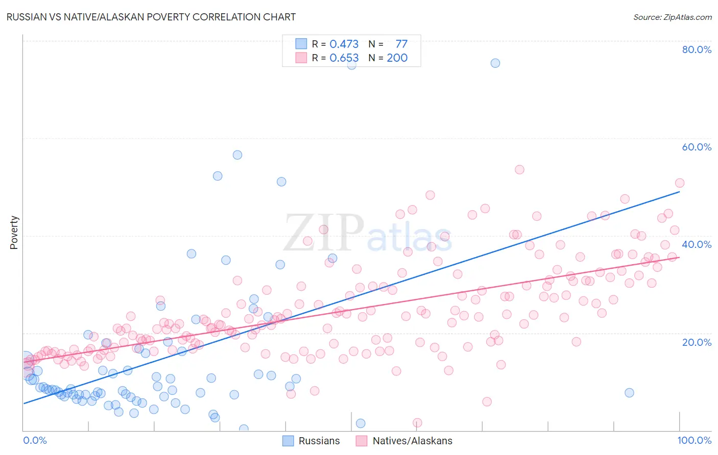Russian vs Native/Alaskan Poverty
