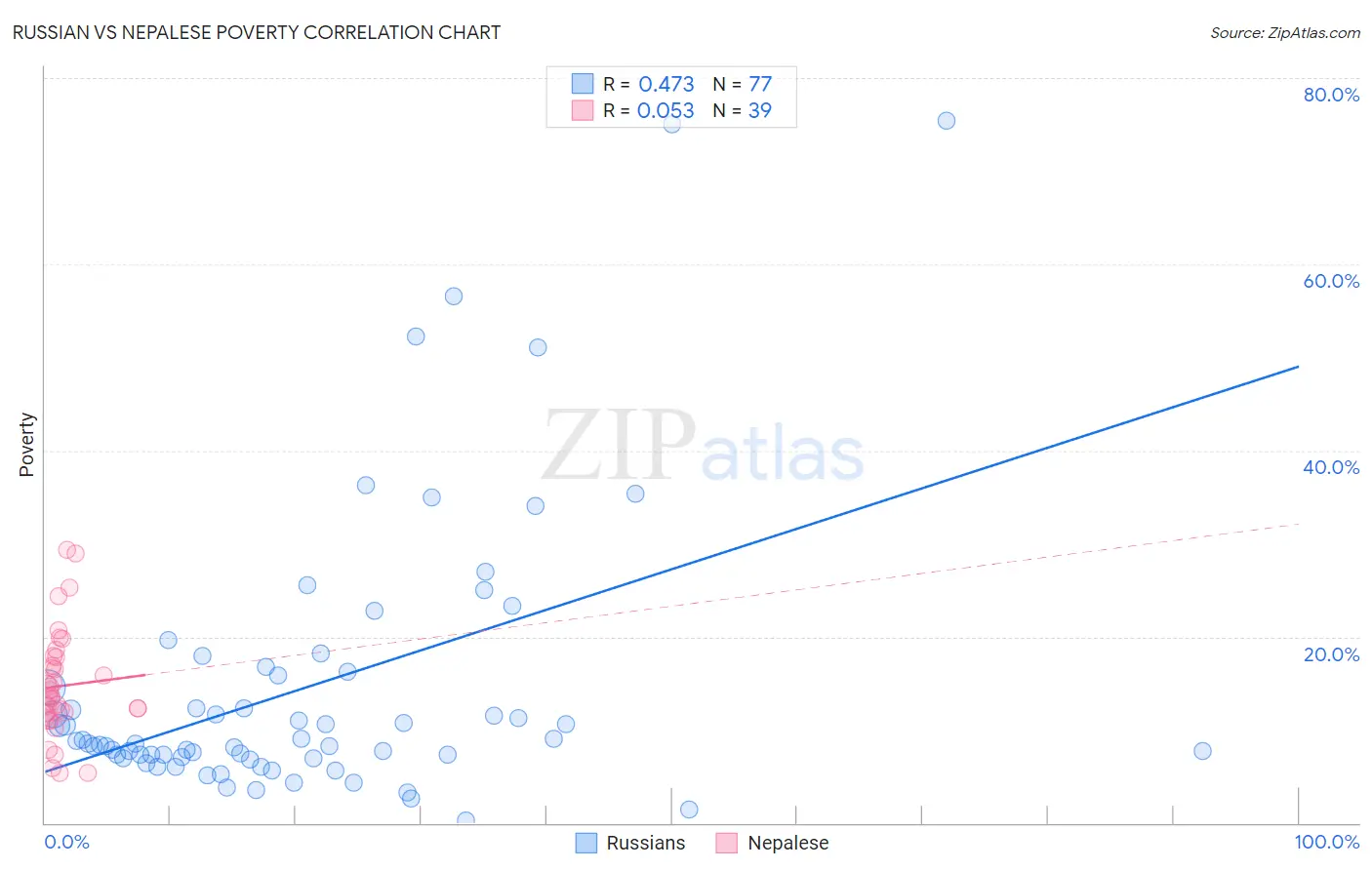 Russian vs Nepalese Poverty